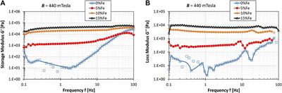 Fabrication and Characterisation of Magnetorheological Shear Thickening Fluids